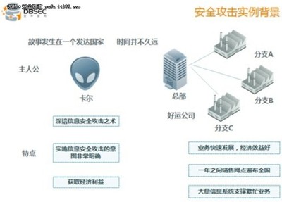 從安全攻擊實(shí)例看數(shù)據(jù)庫安全 網(wǎng)絡(luò)與信息安全軟件開發(fā)的關(guān)鍵